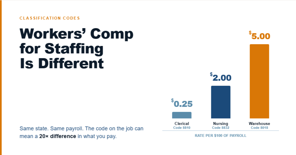 Classification Codes Work Comp